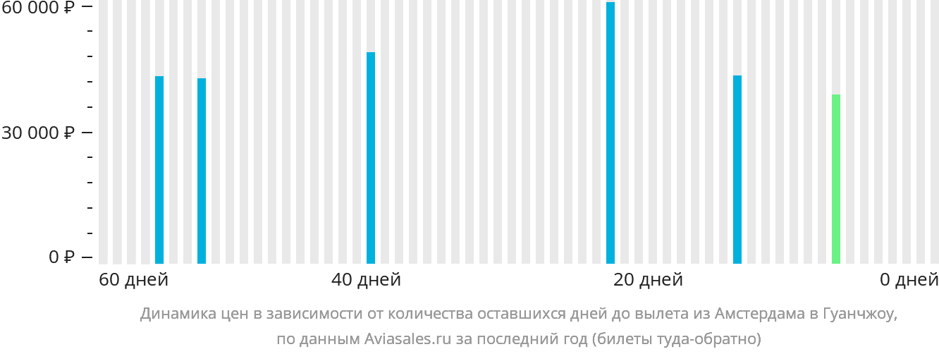 Динамика цен в зависимости от количества оставшихся дней до вылета из Амстердама в Гуанчжоу