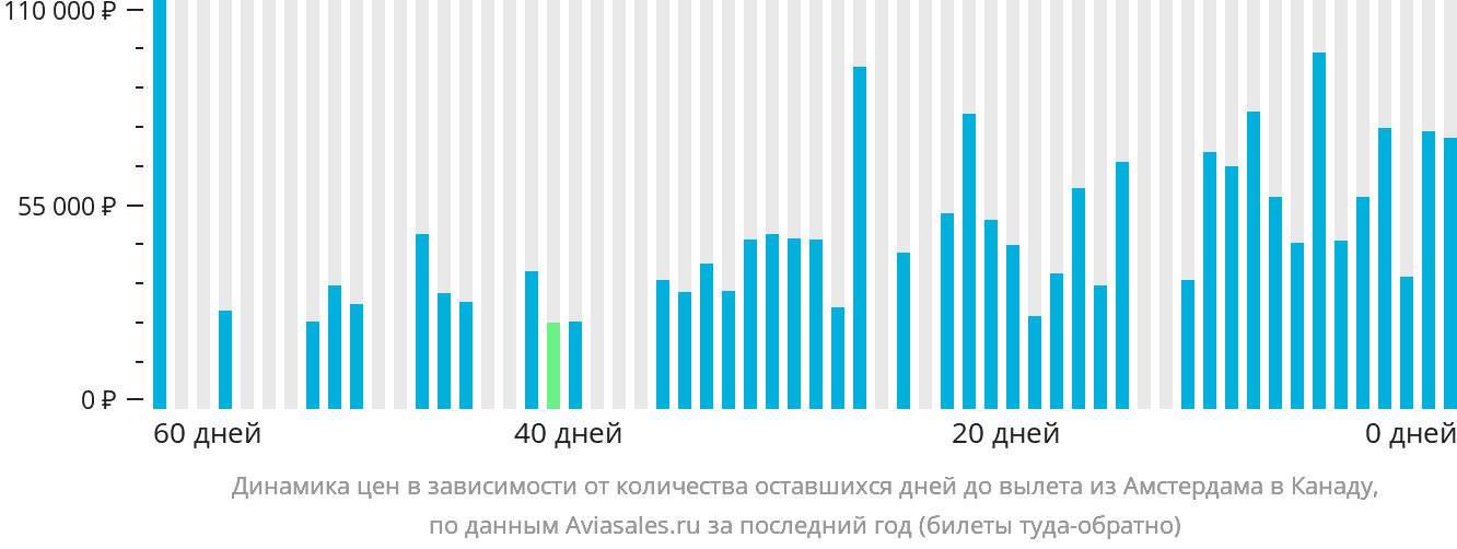 Динамика цен в зависимости от количества оставшихся дней до вылета из Амстердама в Канаду