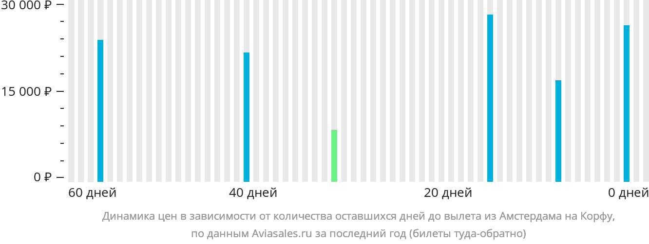Динамика цен в зависимости от количества оставшихся дней до вылета из Амстердама на Корфу