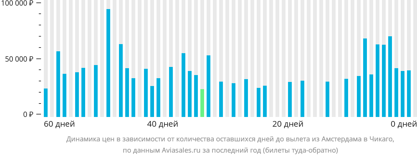 Динамика цен в зависимости от количества оставшихся дней до вылета из Амстердама в Чикаго