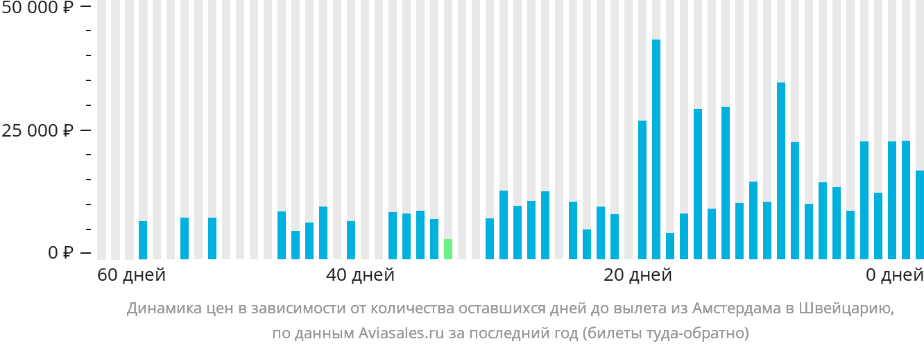Динамика цен в зависимости от количества оставшихся дней до вылета из Амстердама в Швейцарию