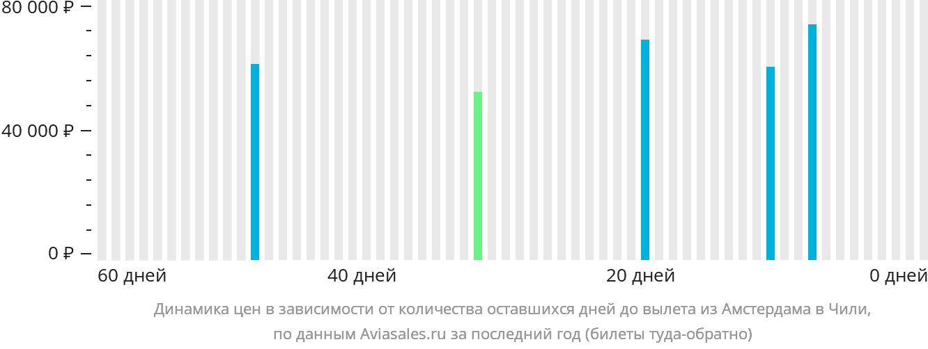 Динамика цен в зависимости от количества оставшихся дней до вылета из Амстердама в Чили