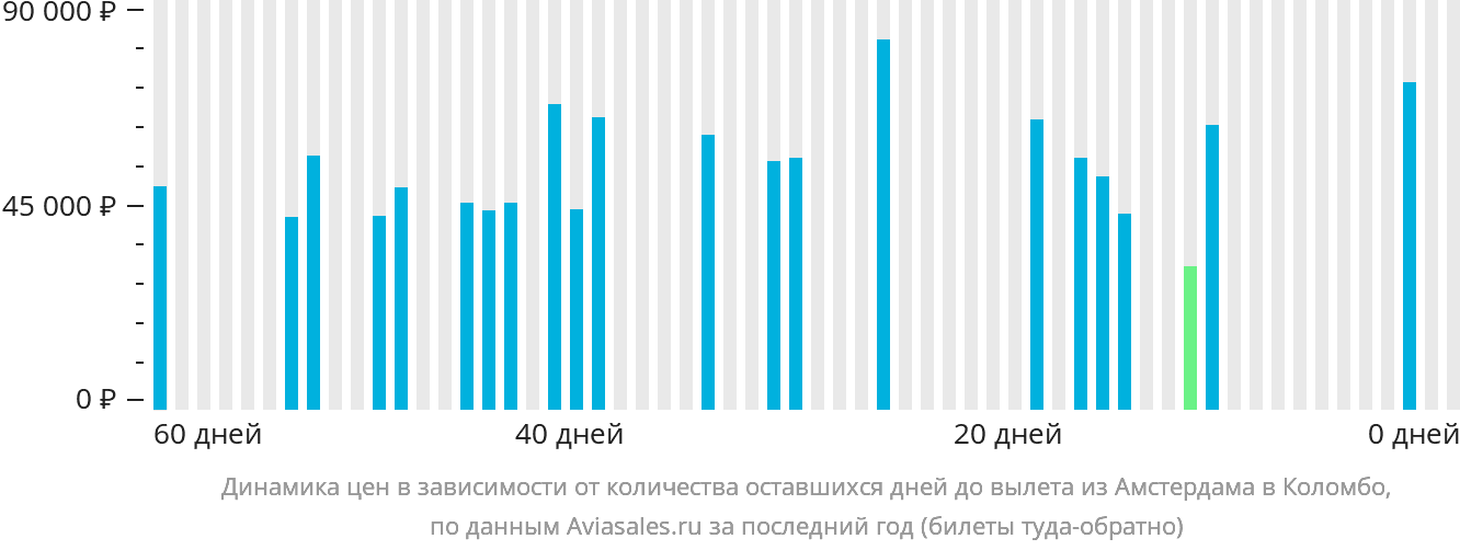 Динамика цен в зависимости от количества оставшихся дней до вылета из Амстердама в Коломбо