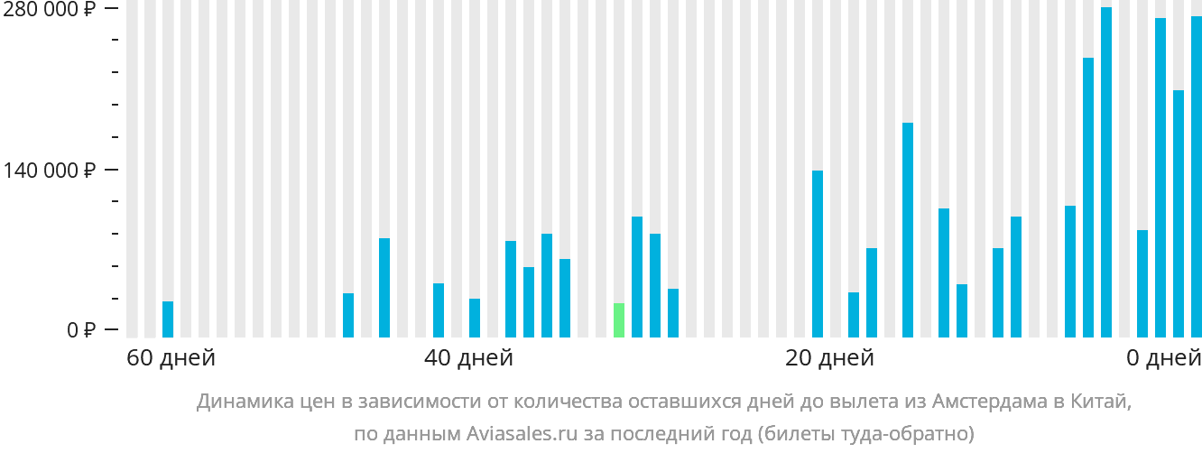 Динамика цен в зависимости от количества оставшихся дней до вылета из Амстердама в Китай