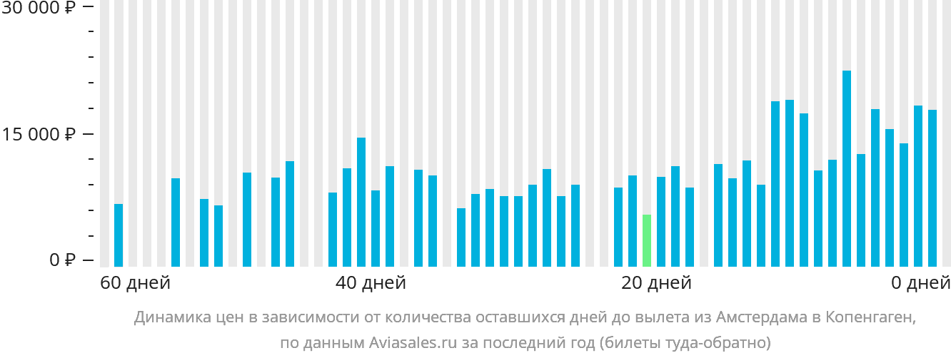 Динамика цен в зависимости от количества оставшихся дней до вылета из Амстердама в Копенгаген