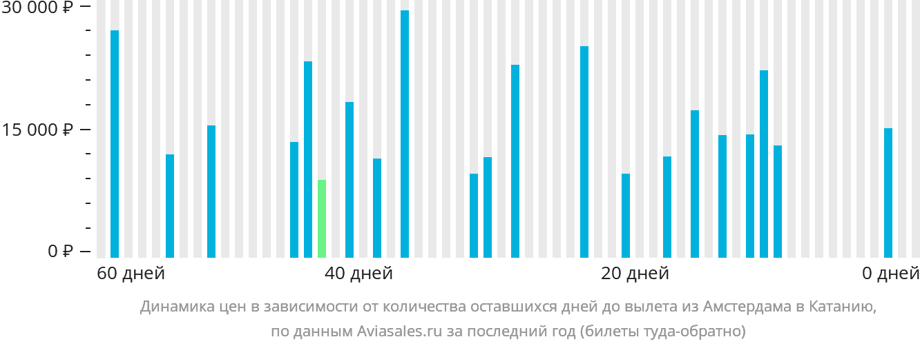 Динамика цен в зависимости от количества оставшихся дней до вылета из Амстердама в Катанию