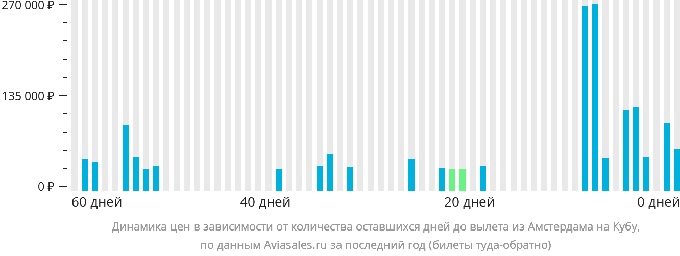 Динамика цен в зависимости от количества оставшихся дней до вылета из Амстердама на Кубу
