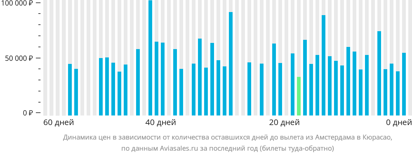 Динамика цен в зависимости от количества оставшихся дней до вылета из Амстердама в Кюрасао
