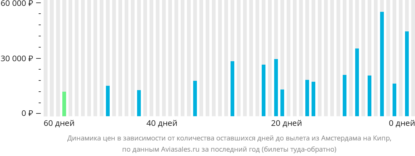 Динамика цен в зависимости от количества оставшихся дней до вылета из Амстердама на Кипр