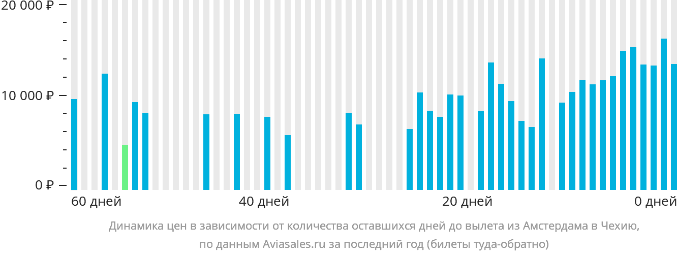 Динамика цен в зависимости от количества оставшихся дней до вылета из Амстердама в Чехию