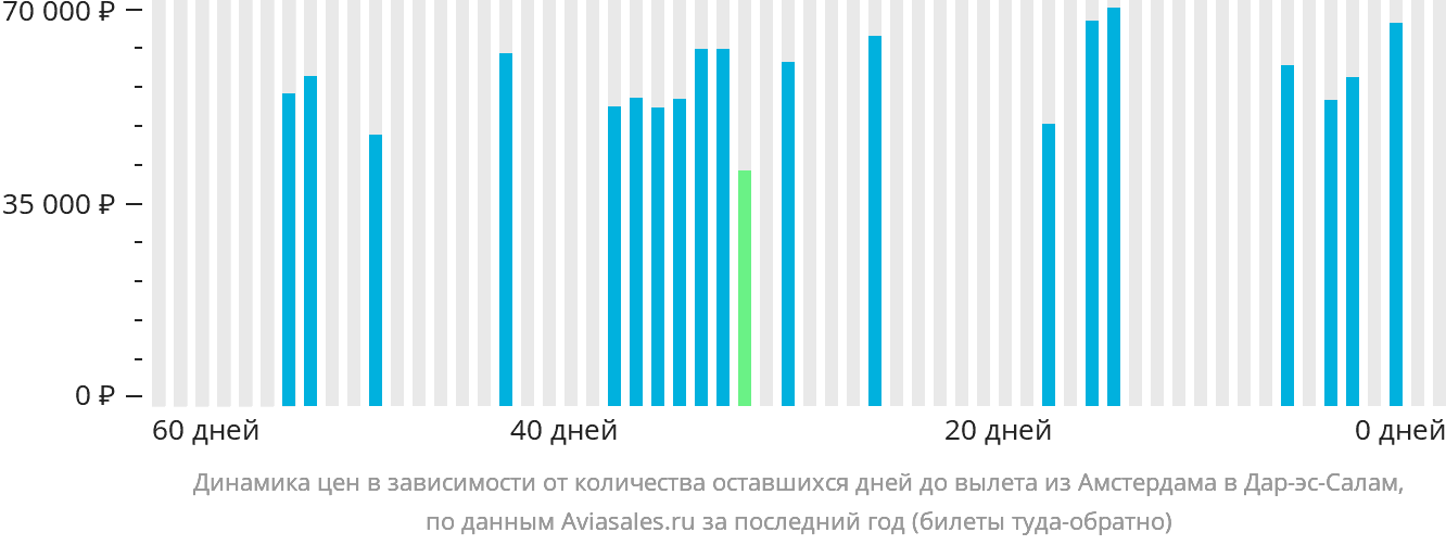 Динамика цен в зависимости от количества оставшихся дней до вылета из Амстердама в Дар-эс-Салам