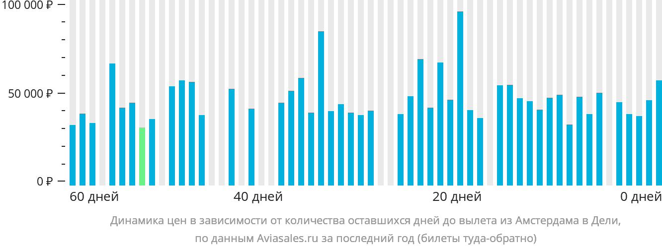 Динамика цен в зависимости от количества оставшихся дней до вылета из Амстердама в Дели