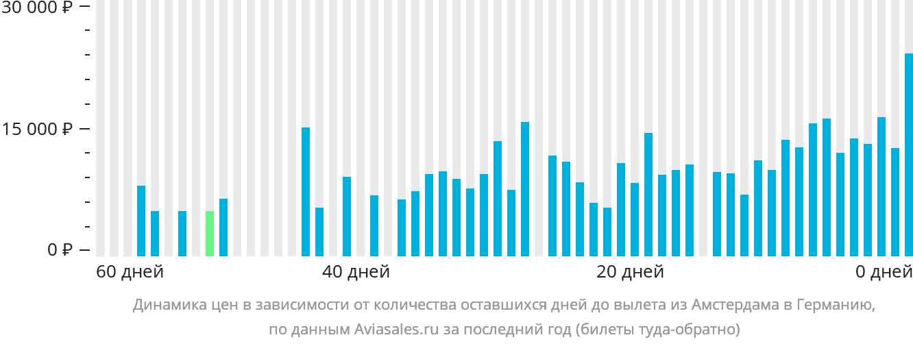 Динамика цен в зависимости от количества оставшихся дней до вылета из Амстердама в Германию