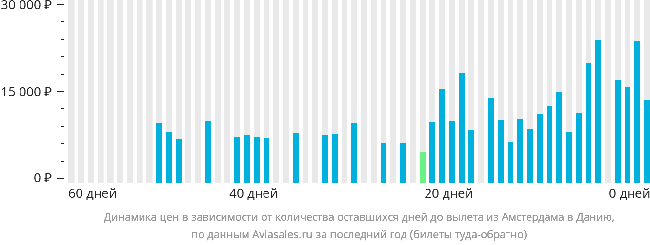 Динамика цен в зависимости от количества оставшихся дней до вылета из Амстердама в Данию