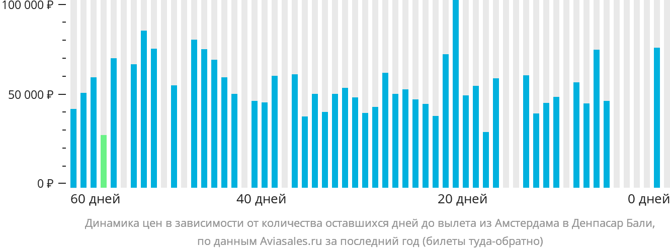 Динамика цен в зависимости от количества оставшихся дней до вылета из Амстердама в Денпасар (Бали)
