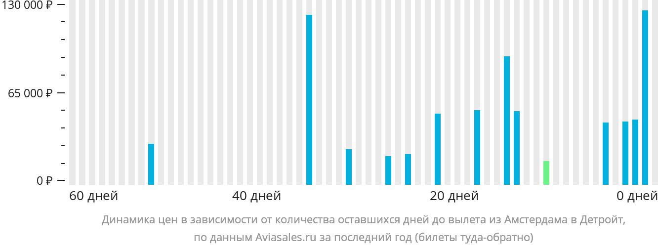 Динамика цен в зависимости от количества оставшихся дней до вылета из Амстердама в Детройт