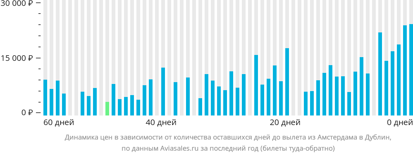 Динамика цен в зависимости от количества оставшихся дней до вылета из Амстердама в Дублин