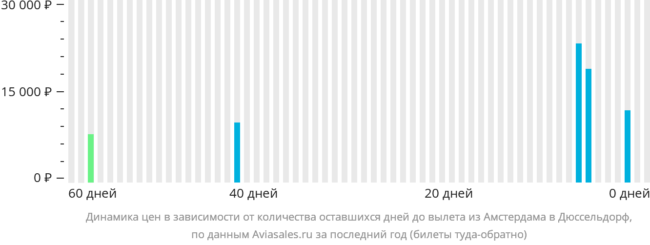 Динамика цен в зависимости от количества оставшихся дней до вылета из Амстердама в Дюссельдорф