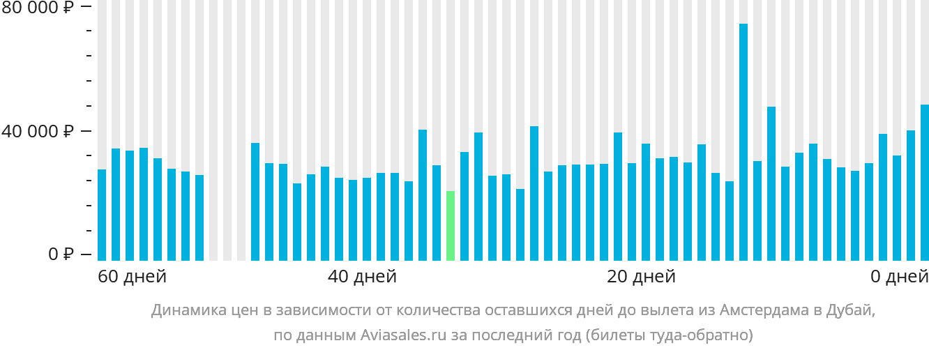 Динамика цен в зависимости от количества оставшихся дней до вылета из Амстердама в Дубай