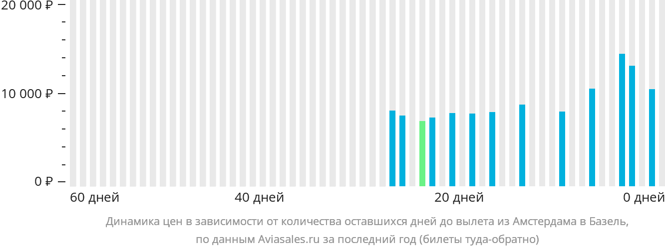 Динамика цен в зависимости от количества оставшихся дней до вылета из Амстердама в Базель