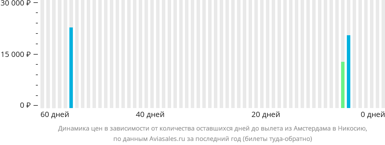 Динамика цен в зависимости от количества оставшихся дней до вылета из Амстердама в Эрджан