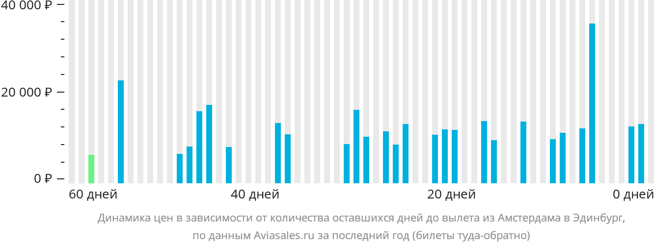 Динамика цен в зависимости от количества оставшихся дней до вылета из Амстердама в Эдинбург