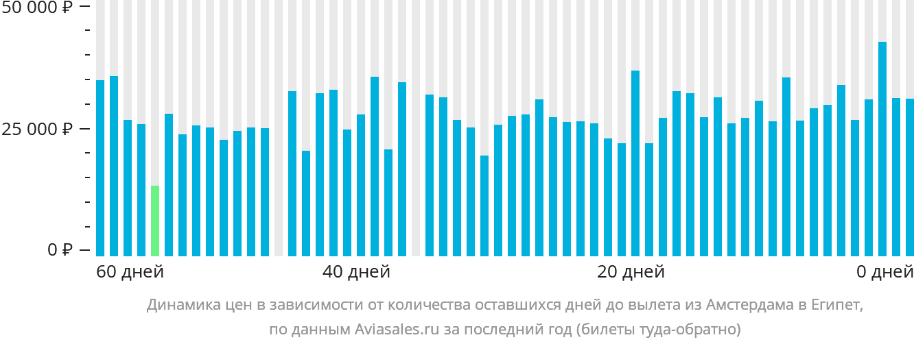 Динамика цен в зависимости от количества оставшихся дней до вылета из Амстердама в Египет
