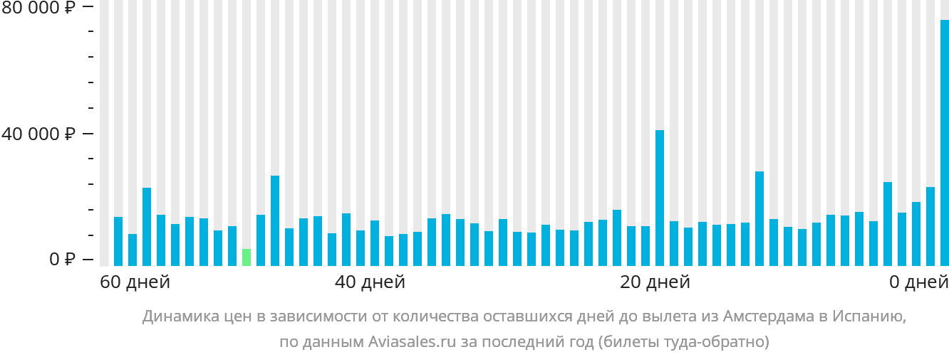 Динамика цен в зависимости от количества оставшихся дней до вылета из Амстердама в Испанию