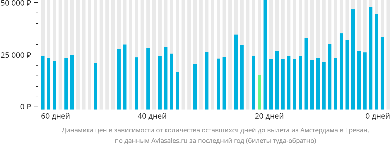 Динамика цен в зависимости от количества оставшихся дней до вылета из Амстердама в Ереван