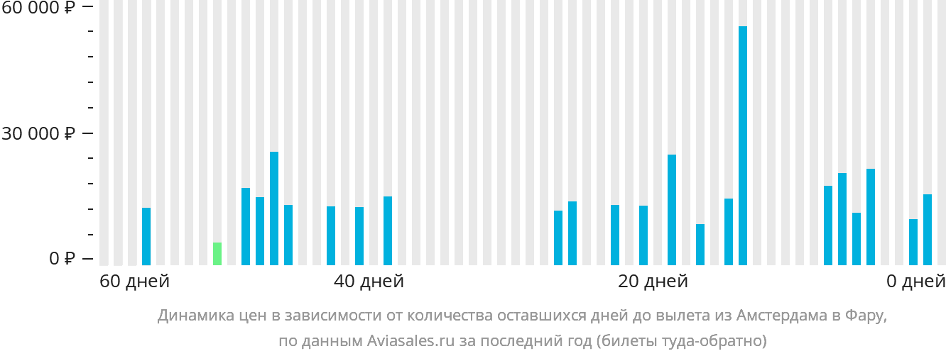 Динамика цен в зависимости от количества оставшихся дней до вылета из Амстердама в Фару