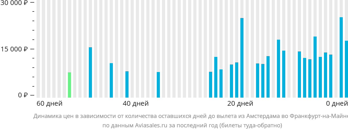 Динамика цен в зависимости от количества оставшихся дней до вылета из Амстердама во Франкфурт-на-Майне