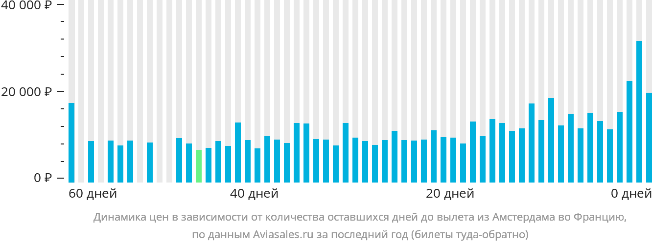 Динамика цен в зависимости от количества оставшихся дней до вылета из Амстердама во Францию