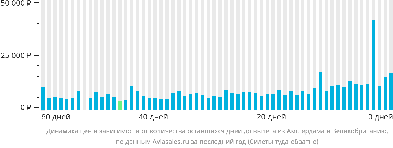 Динамика цен в зависимости от количества оставшихся дней до вылета из Амстердама в Великобританию