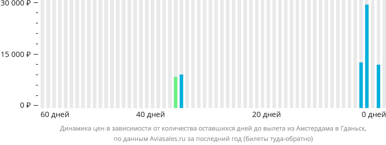 Динамика цен в зависимости от количества оставшихся дней до вылета из Амстердама в Гданьск