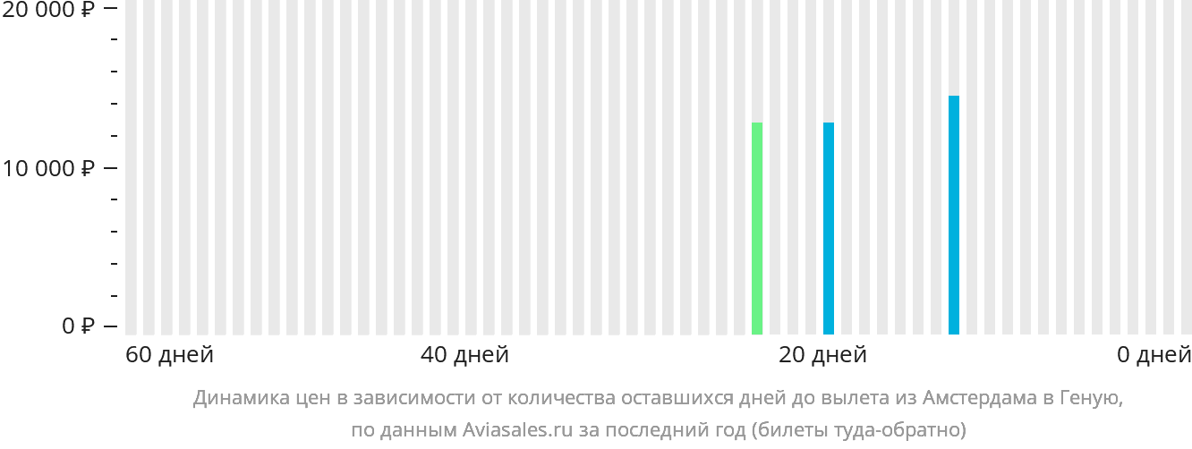 Динамика цен в зависимости от количества оставшихся дней до вылета из Амстердама в Геную