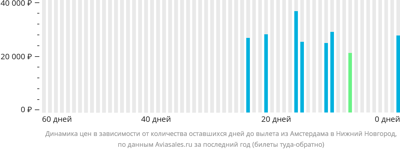 Динамика цен в зависимости от количества оставшихся дней до вылета из Амстердама в Нижний Новгород