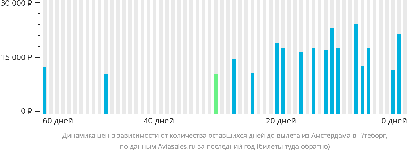 Динамика цен в зависимости от количества оставшихся дней до вылета из Амстердама в Гётеборг