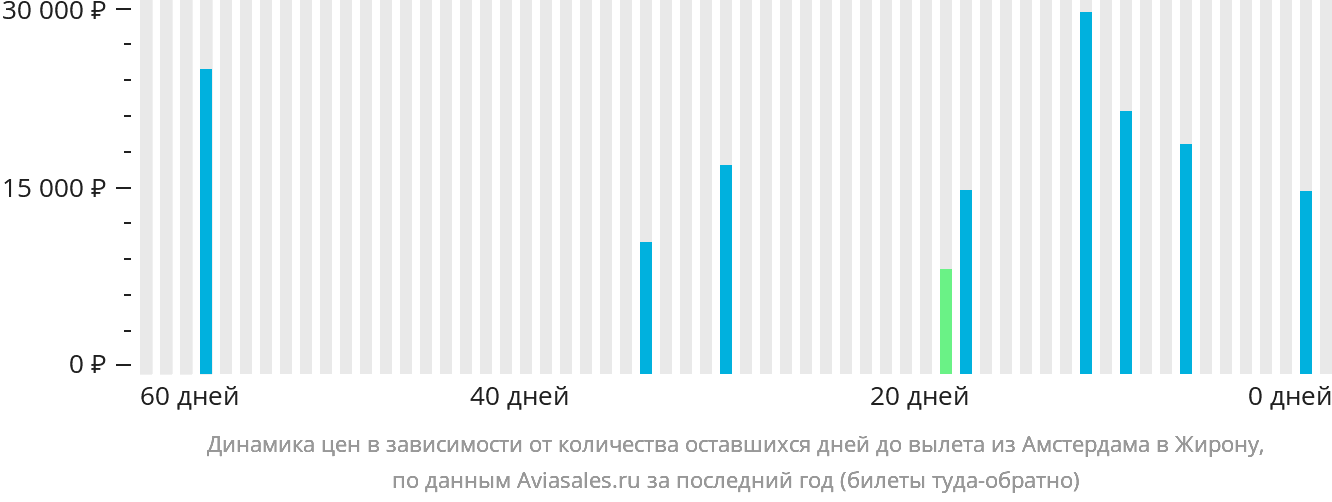 Динамика цен в зависимости от количества оставшихся дней до вылета из Амстердама в Жирону