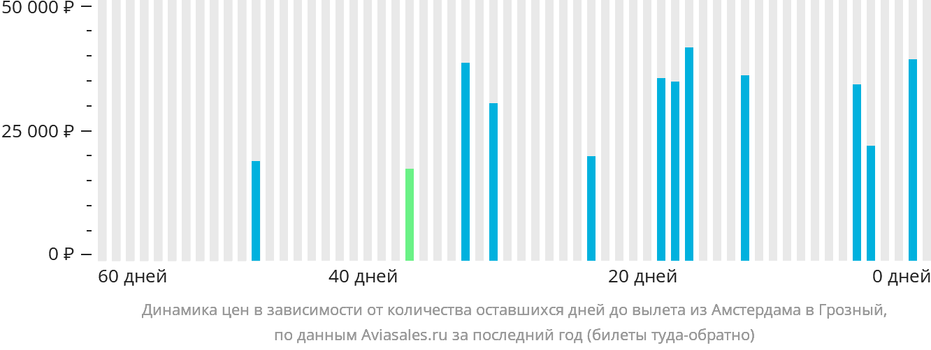 Динамика цен в зависимости от количества оставшихся дней до вылета из Амстердама в Грозный