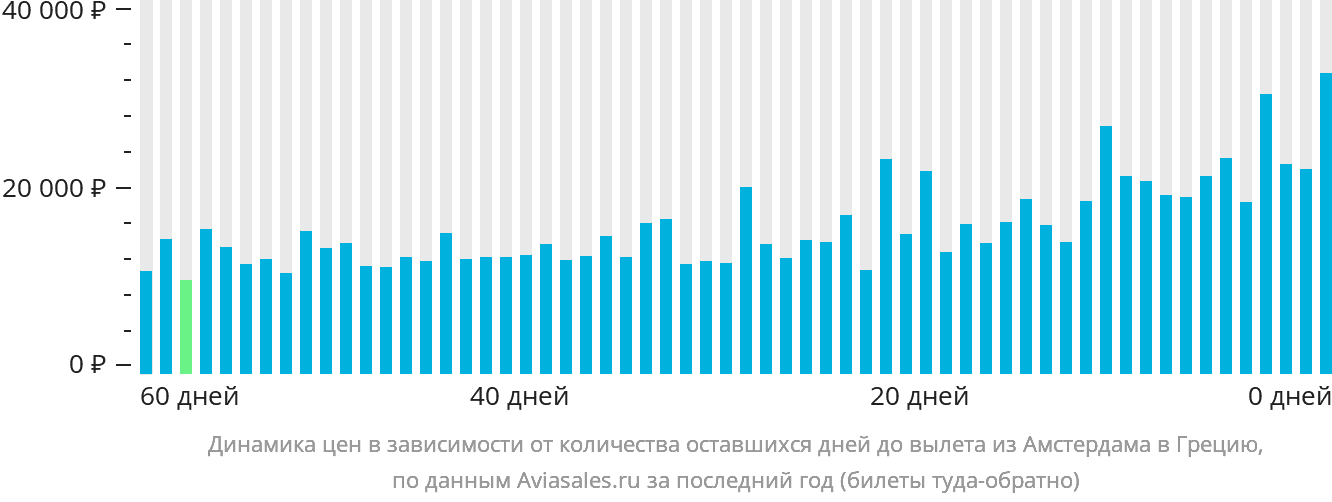 Динамика цен в зависимости от количества оставшихся дней до вылета из Амстердама в Грецию