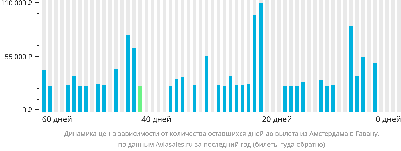 Динамика цен в зависимости от количества оставшихся дней до вылета из Амстердама в Гавану