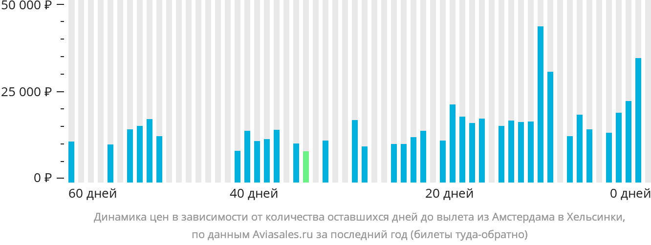 Динамика цен в зависимости от количества оставшихся дней до вылета из Амстердама в Хельсинки