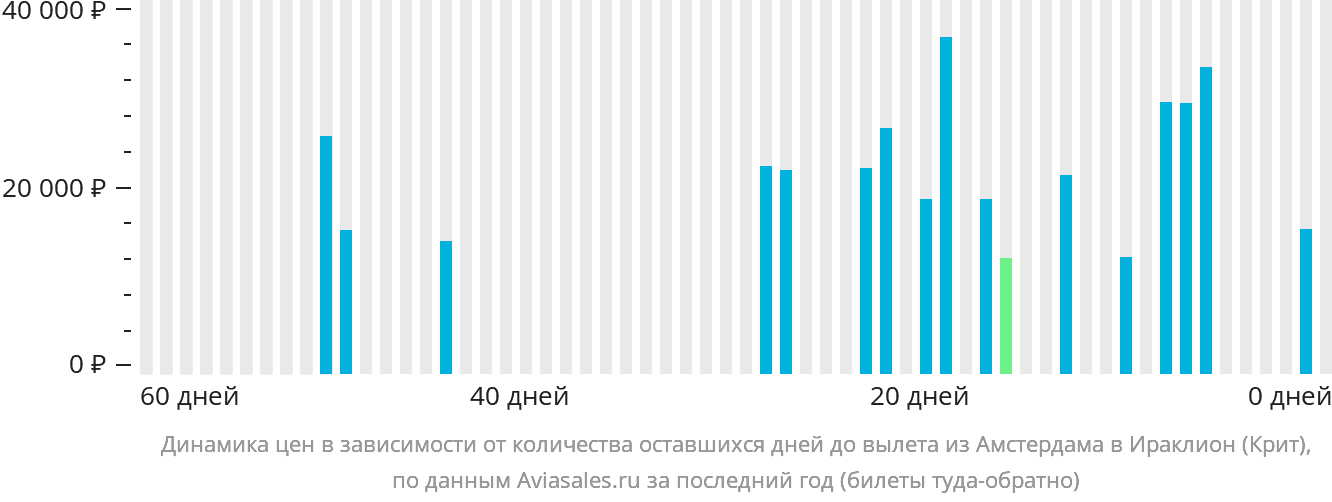 Динамика цен в зависимости от количества оставшихся дней до вылета из Амстердама в Ираклион