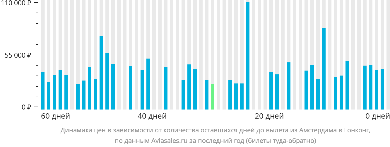 Динамика цен в зависимости от количества оставшихся дней до вылета из Амстердама в Гонконг