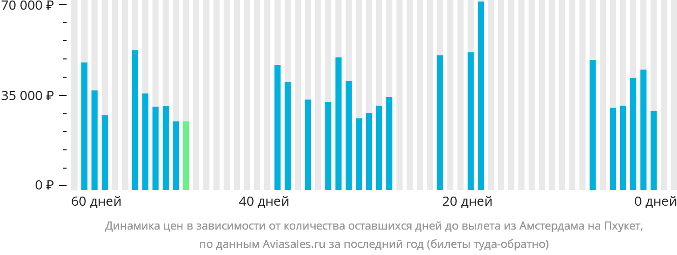 Динамика цен в зависимости от количества оставшихся дней до вылета из Амстердама на Пхукет