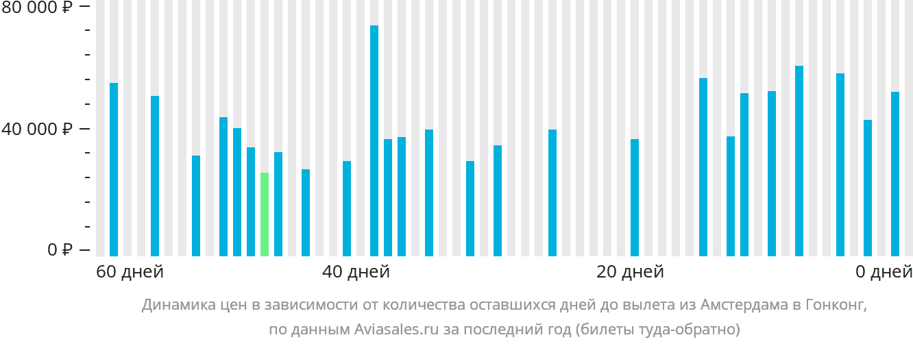 Динамика цен в зависимости от количества оставшихся дней до вылета из Амстердама в Гонконг