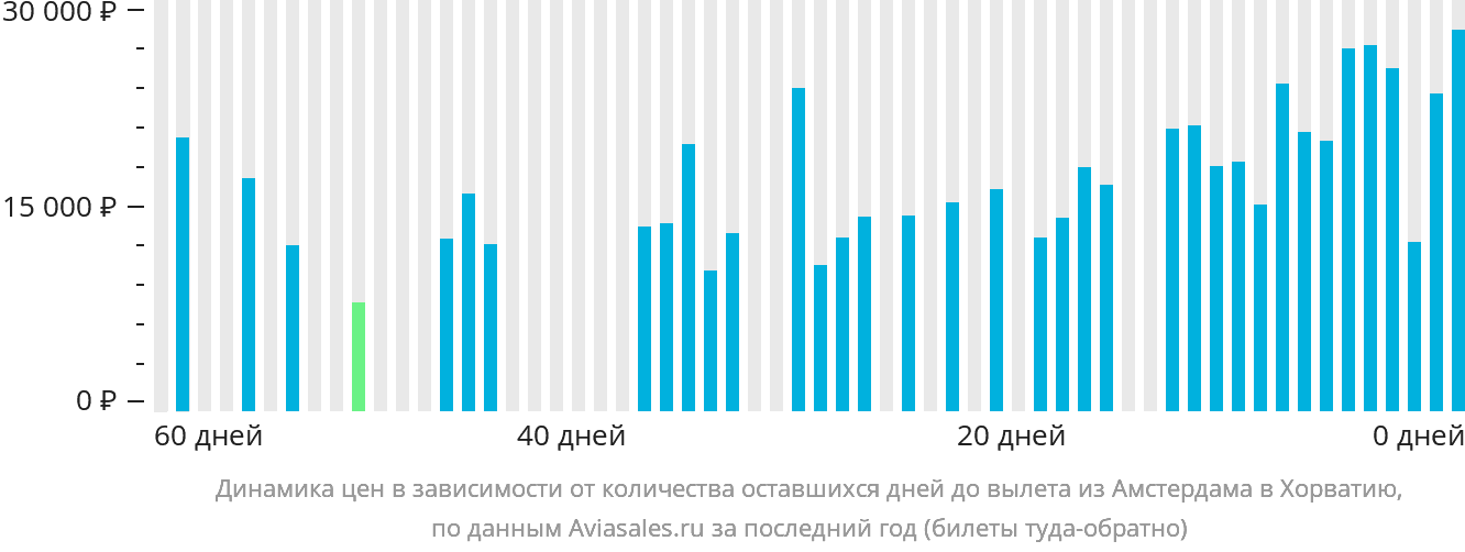 Динамика цен в зависимости от количества оставшихся дней до вылета из Амстердама в Хорватию