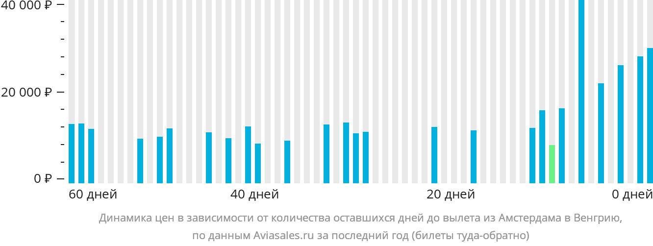 Динамика цен в зависимости от количества оставшихся дней до вылета из Амстердама в Венгрию