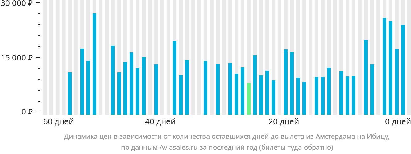 Динамика цен в зависимости от количества оставшихся дней до вылета из Амстердама на Ибицу