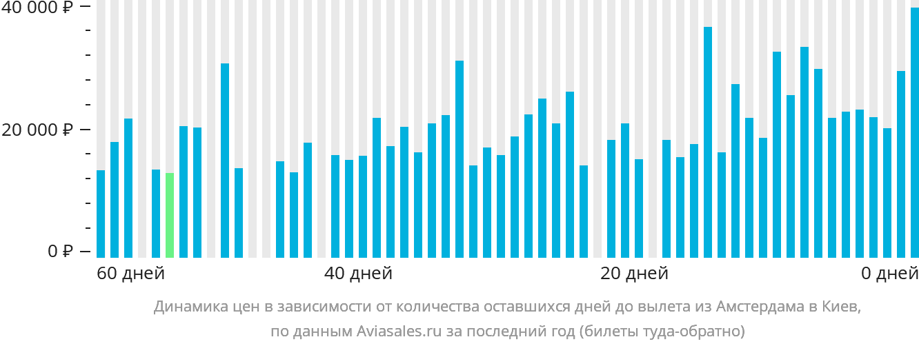 Динамика цен в зависимости от количества оставшихся дней до вылета из Амстердама в Киев
